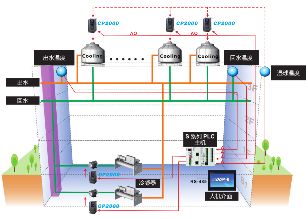 110kW臺達(dá)變頻器VFD1100CP43A-00樓宇自動化應(yīng)用
