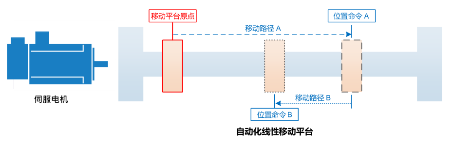 11KW臺(tái)達(dá)變頻器VFD110C23A-21多段位置功能