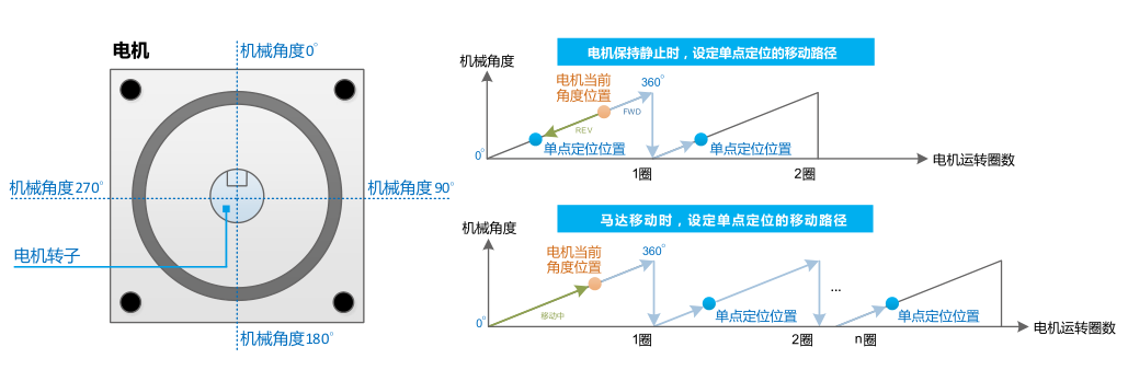 11KW臺(tái)達(dá)變頻器VFD110C23A-21單點(diǎn)定位功能