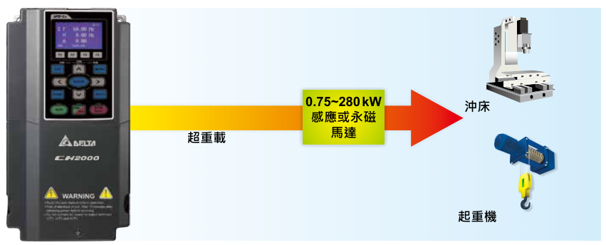 22KW臺達變頻器VFD220CH43A-21功能與應(yīng)用 - 高過載能力