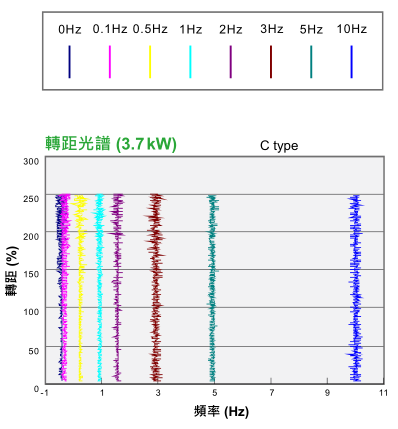 22KW臺達變頻器VFD220CH43A-21功能與應(yīng)用 - 大起動轉(zhuǎn)矩