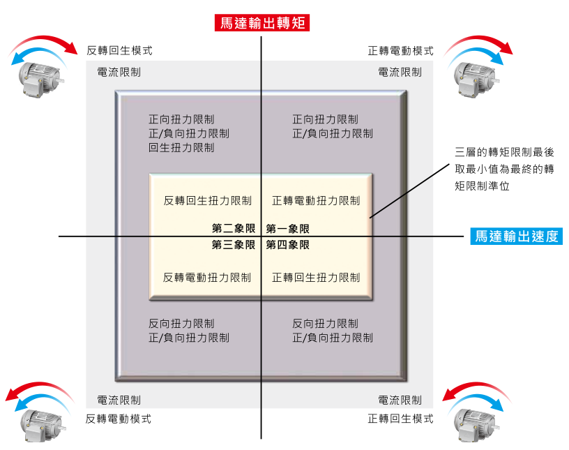22KW臺達變頻器VFD220CH43A-21功能與應(yīng)用 - 彈性化轉(zhuǎn)矩與電流限制設(shè)定