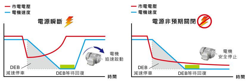 22KW臺達變頻器VFD220CH43A-21功能與應(yīng)用 - DEB 減速能源再生