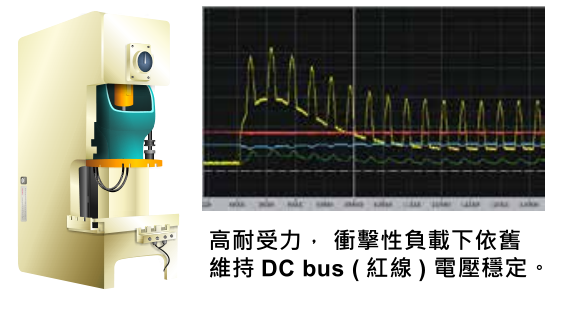 22KW臺達變頻器VFD220CH43A-21改善衝擊性負(fù)載的響應(yīng)