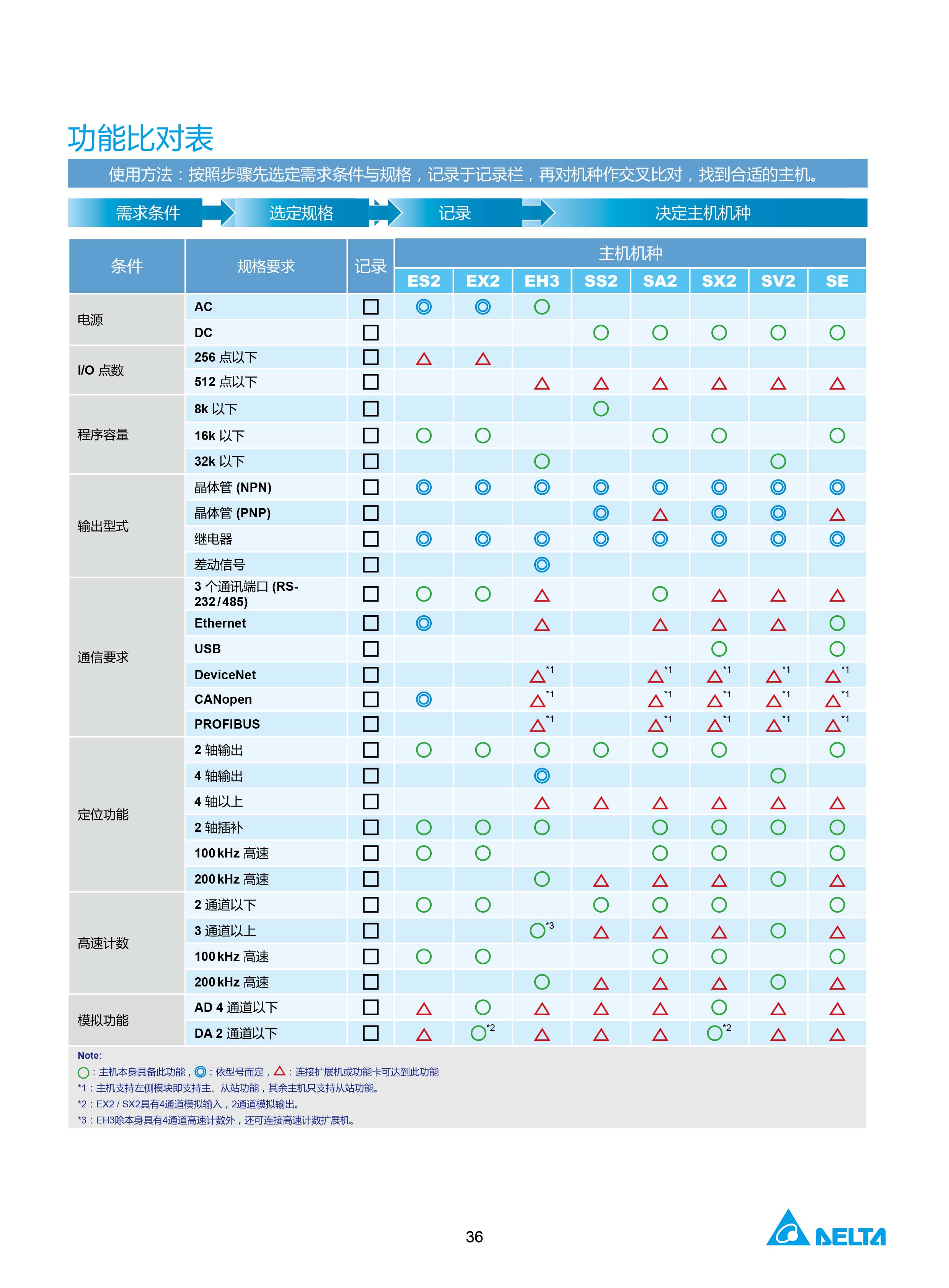 臺(tái)達(dá)DVP-PLC可編程控制器選型號(hào)|控制接線圖|編程手冊(cè)