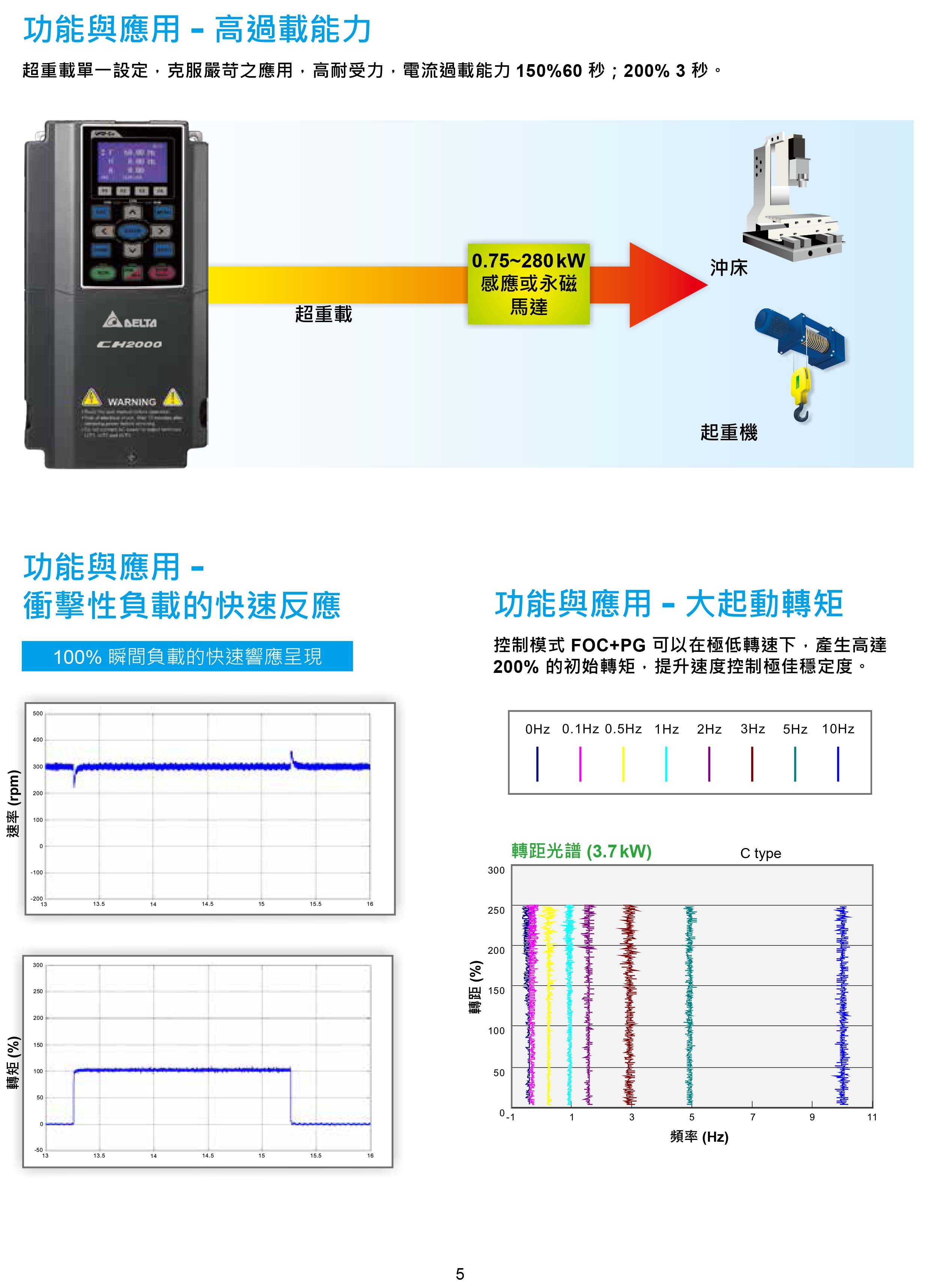 臺達CH2000變頻器廠家|選型手冊|參數(shù)設置步驟