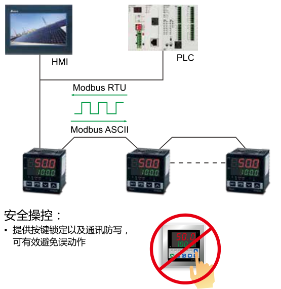 采用 RS-485 通訊界面，并支持 Modbus ASCII/RTU 設備的通訊